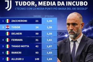 图多尔带队场均1.58分，是21世纪场均积分并列第二少的尤文教练