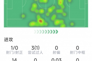 哈维-西蒙斯本场数据：1射0正，0关键传球，2拦截，2抢断
