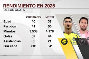 梅罗今年数据：梅西50场44球21助，C罗41场37球3助