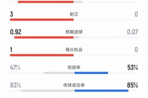 迈阿密vs纳什维尔半场数据：射门7比1、射正3比0、控球率47%比53%
