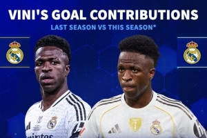 稍有下滑！维尼修斯上赛季112分钟参与1球，本赛季126分钟参与1球